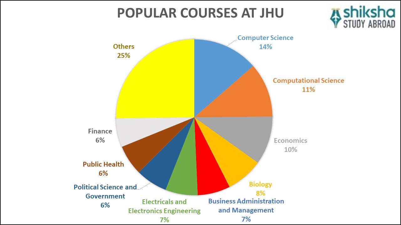 Johns Hopkins University Rankings, Profile, Fees & Courses