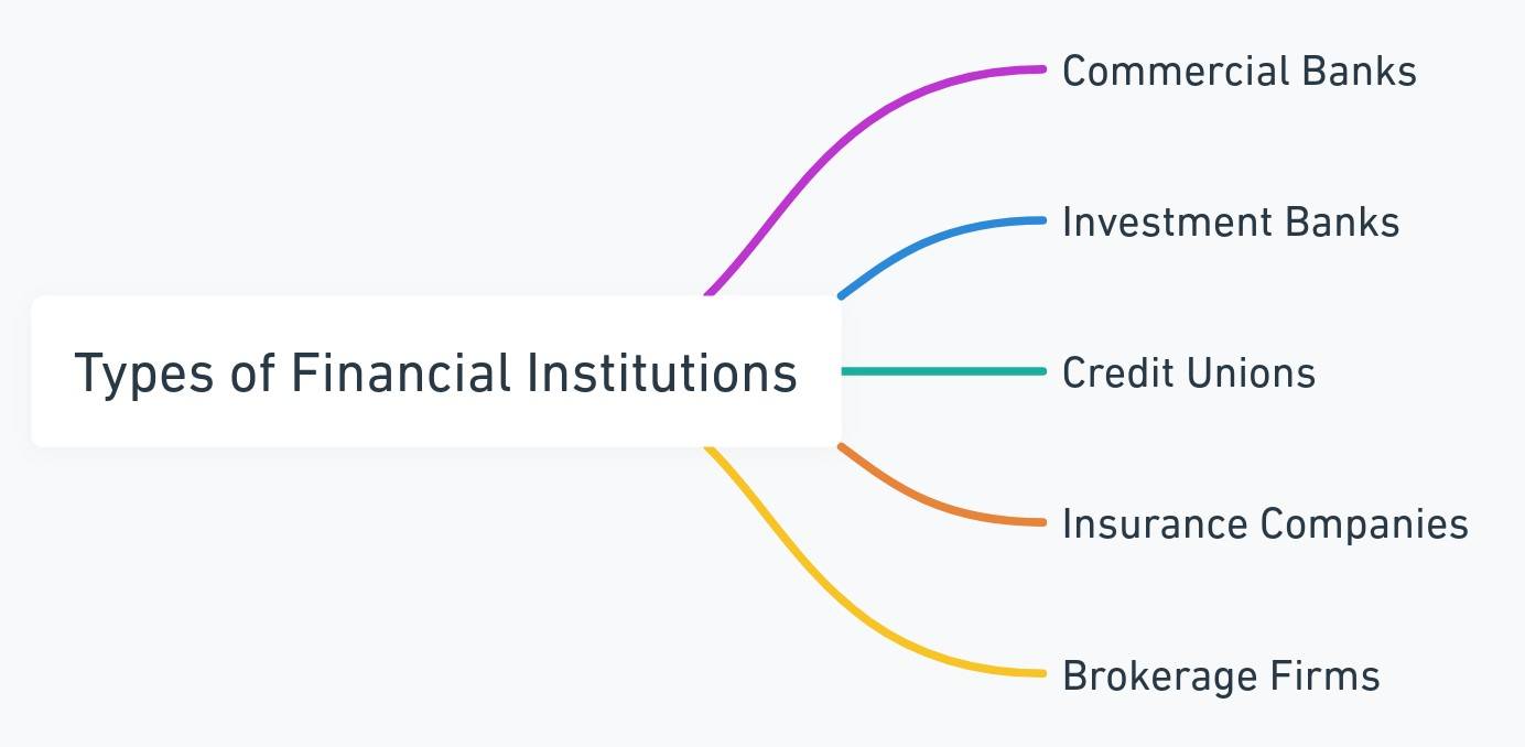 Types of Financial Institutions