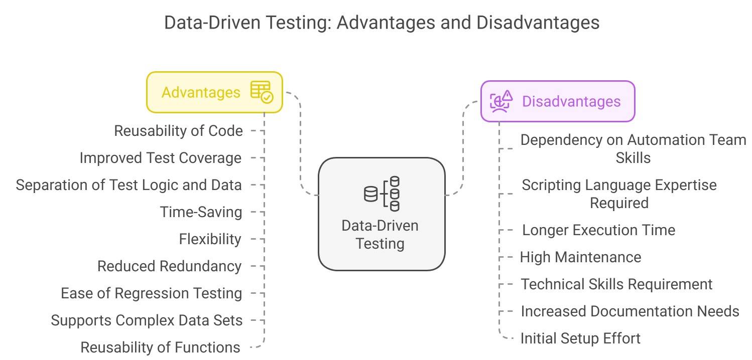 Advantages and Disadvantages of Data Driven Testing