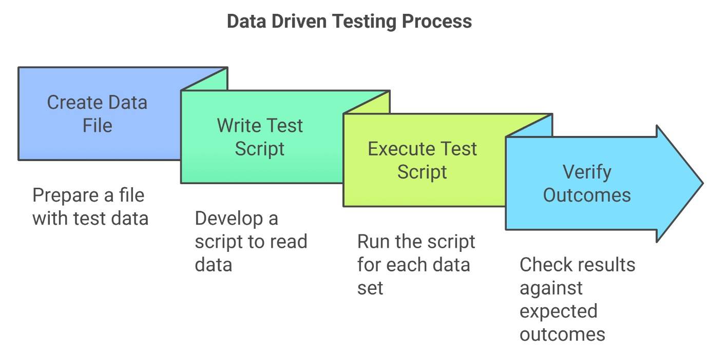 The images shows the Data-driven Testing Process. The first step is to prepare a file with test data. Second is to develop a script to read the data. Third is to run the script for each test case. Fourth is to check results.