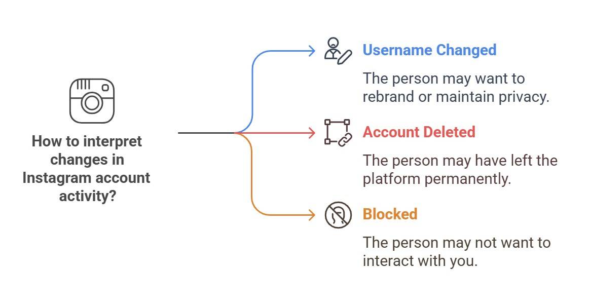 How to know if someone blocked you on Instagram?