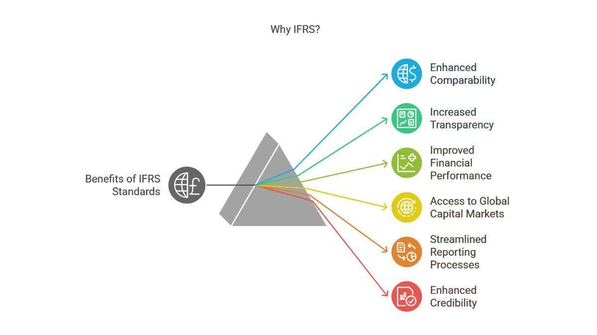 benefits of IFRS
