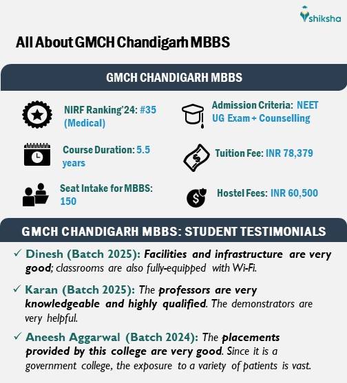 All About GMCH Chandigarh MBBS: Fees, Seats, Student Reviews, etc.