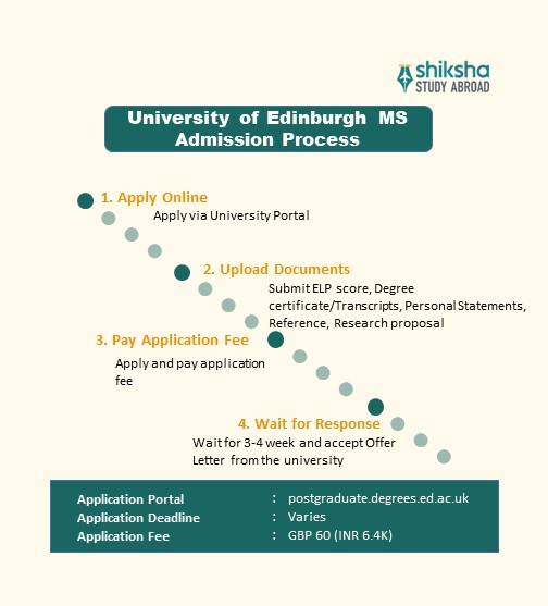 University of Edinburgh MS application process