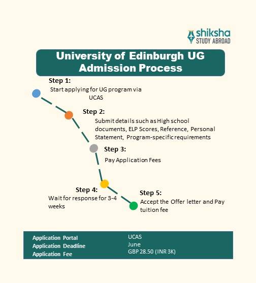 University of Edinburgh UG application process