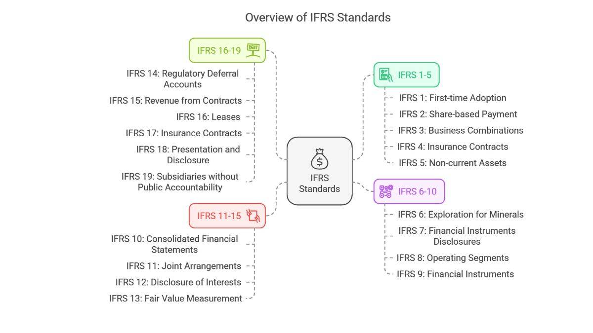 IFRS standards