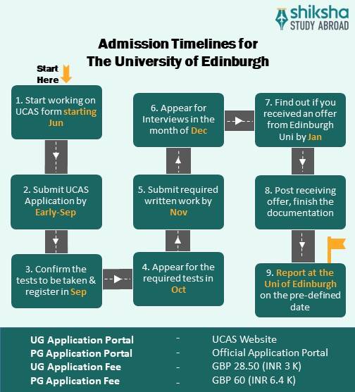 Steps to apply at the University of Edinburgh
