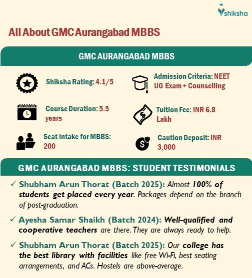 All About GMC Aurangabad MBBS Course: Fees, Seats, Student Reviews, etc.