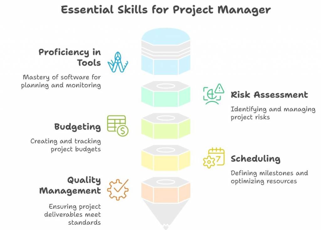 Skills required to become a project manager