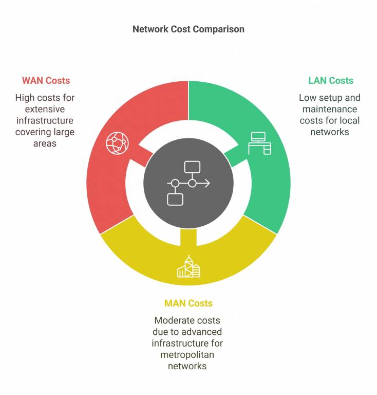 Difference Between LAN, MAN and WAN