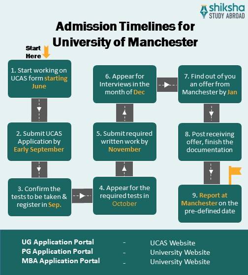 University of Manchester UG Admission Process