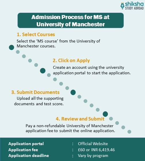 University of Manchester MS application process