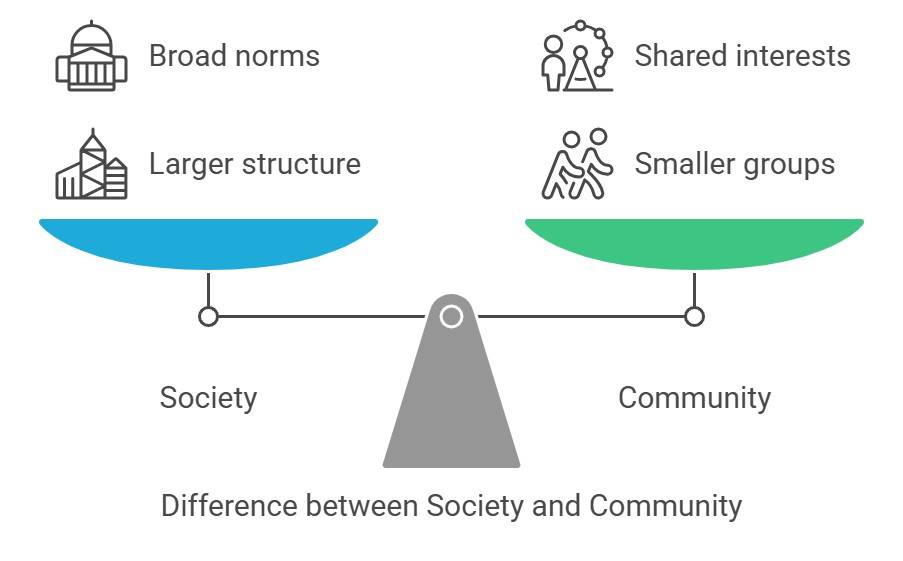Difference between society and community