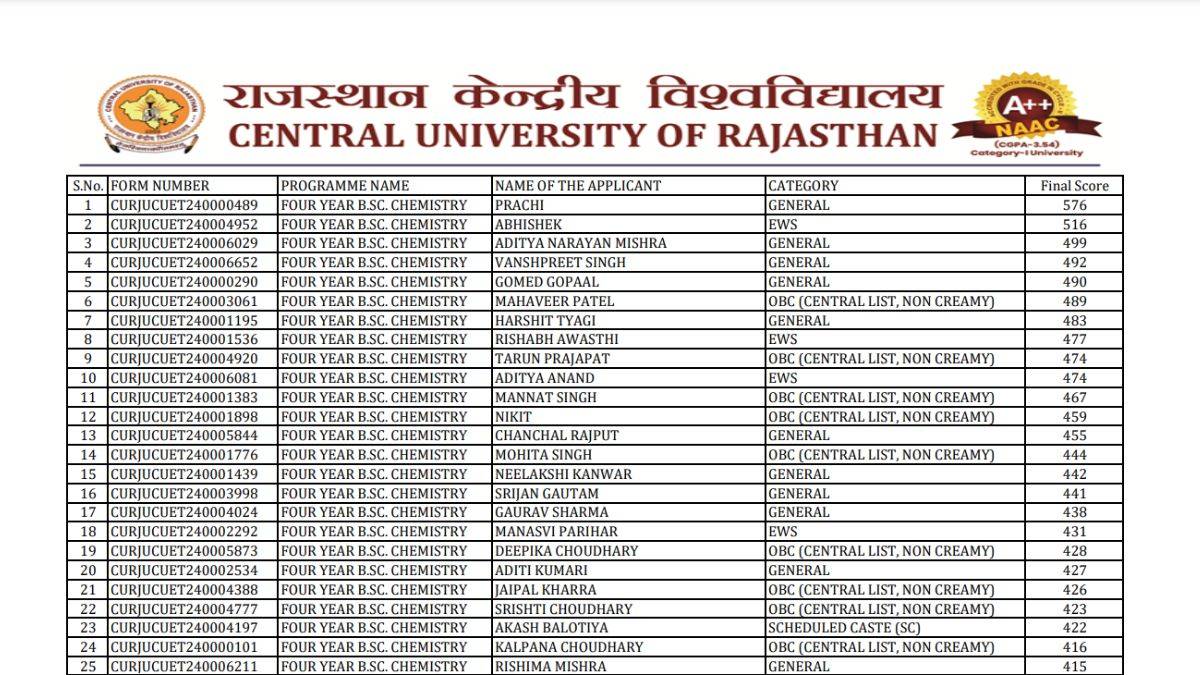 Details Mentioned on CURAJ Merit List for CUET based Admissions