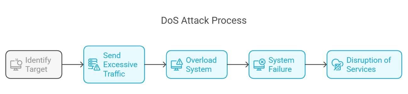 How do DoS attacks work? (Denial of Service Attack Working)
