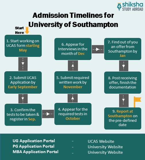 University of Southampton UG Application Process