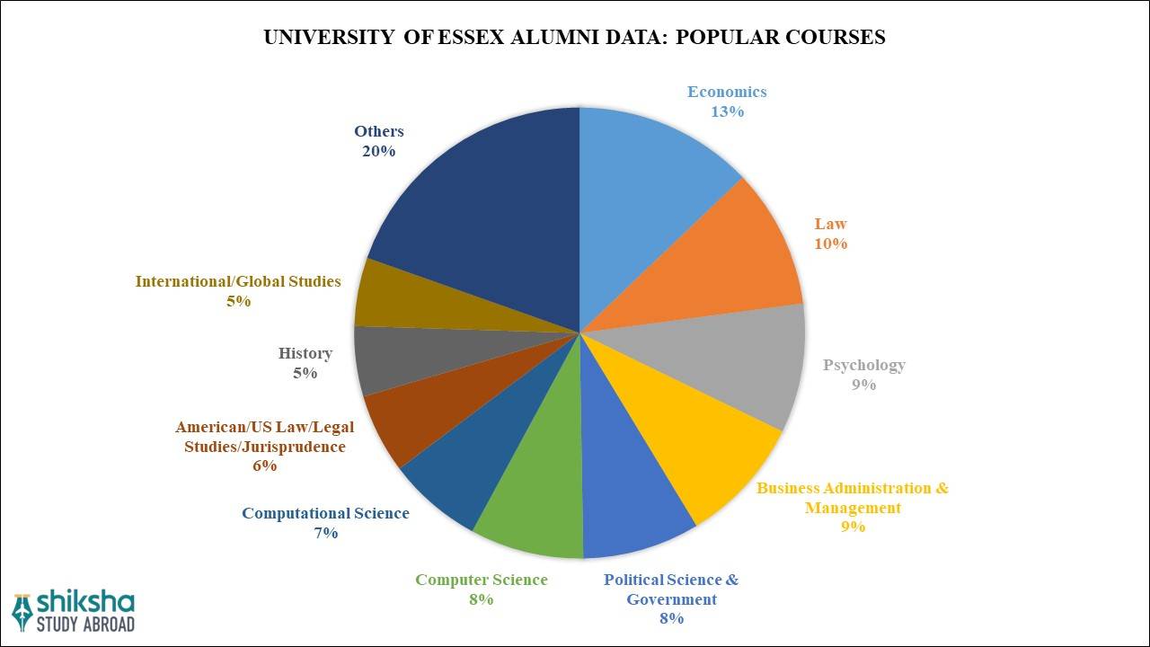 University of Essex Courses