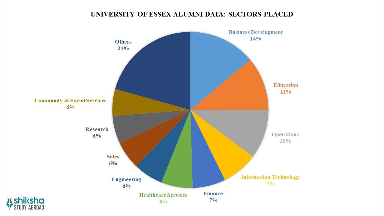 University of Essex Placements
