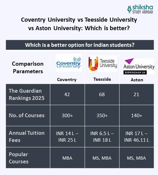 Coventry University : Rankings, Fees, Courses & Reviews