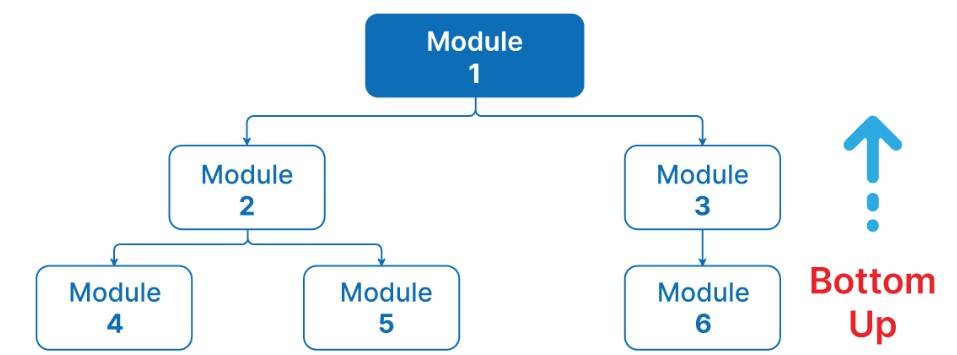 Bottom -up Approach - A type of integration testing