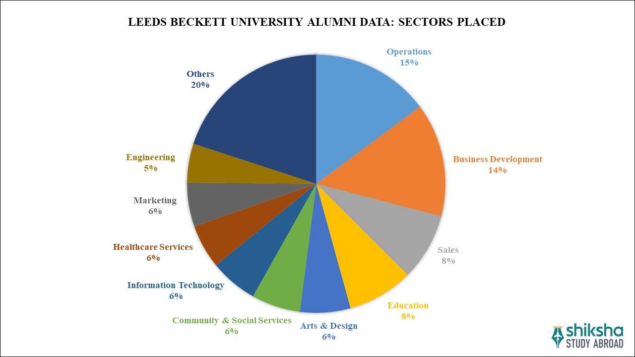 Leeds Beckett University Placements
