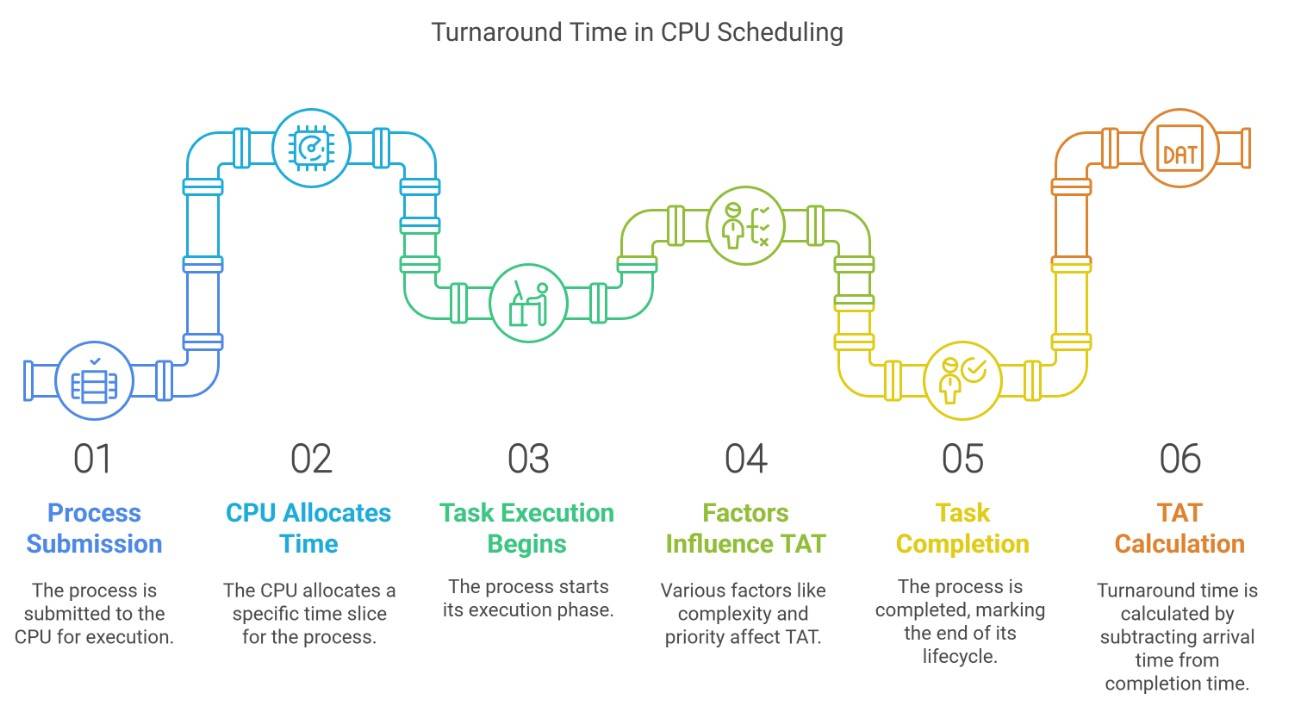 What is Turnaround Time in CPU Scheduling?
