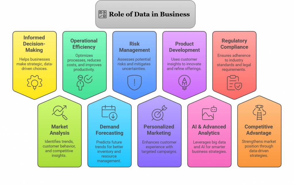 Role of Data in Business