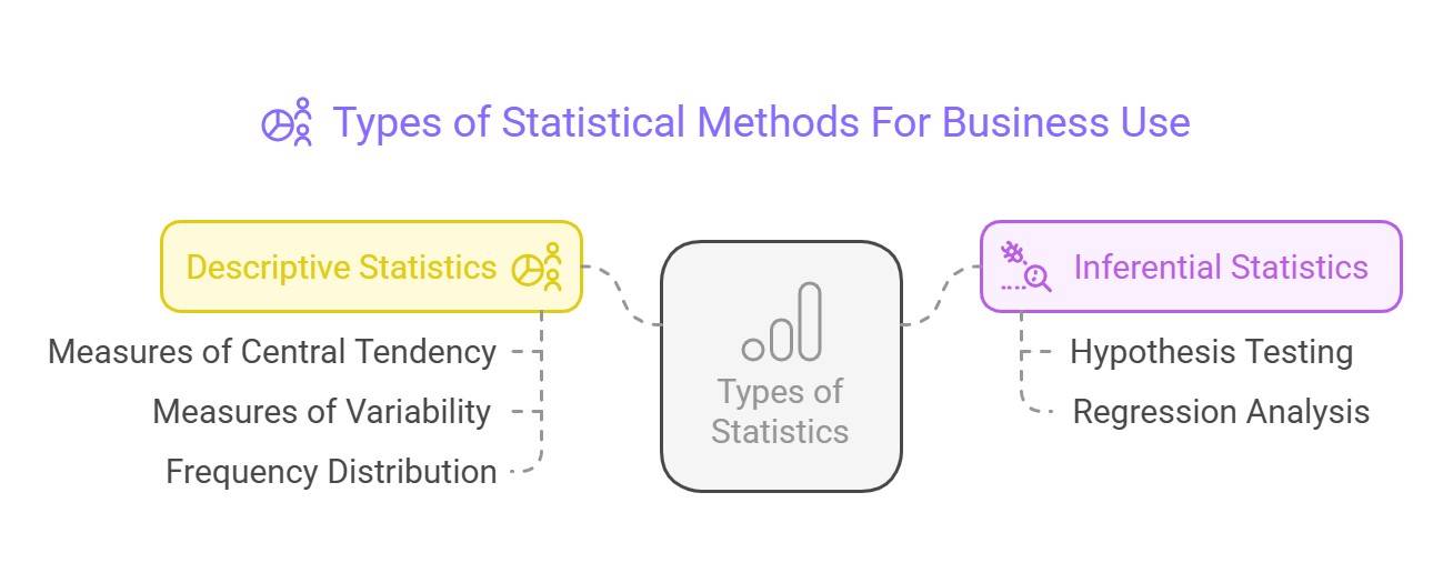Types of Statistics