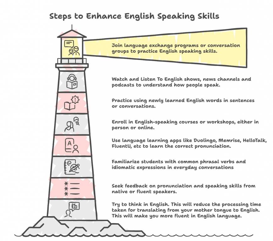 English speaking skills