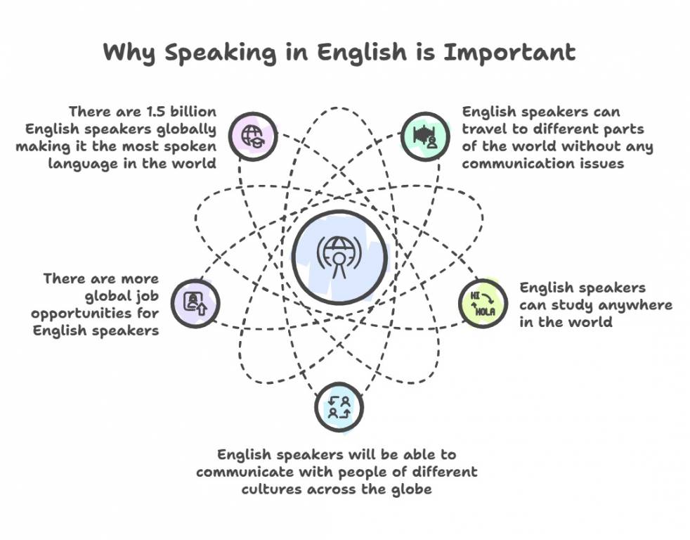 why speak in English