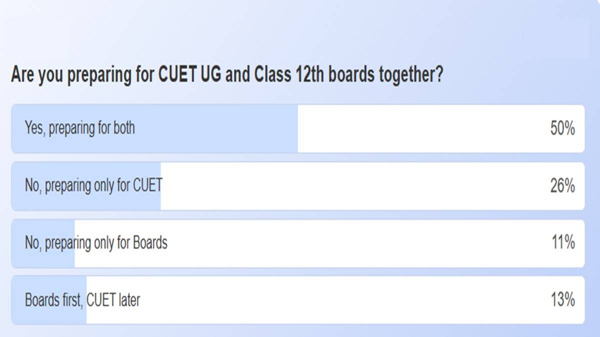 CUET UG & Boards Preparation