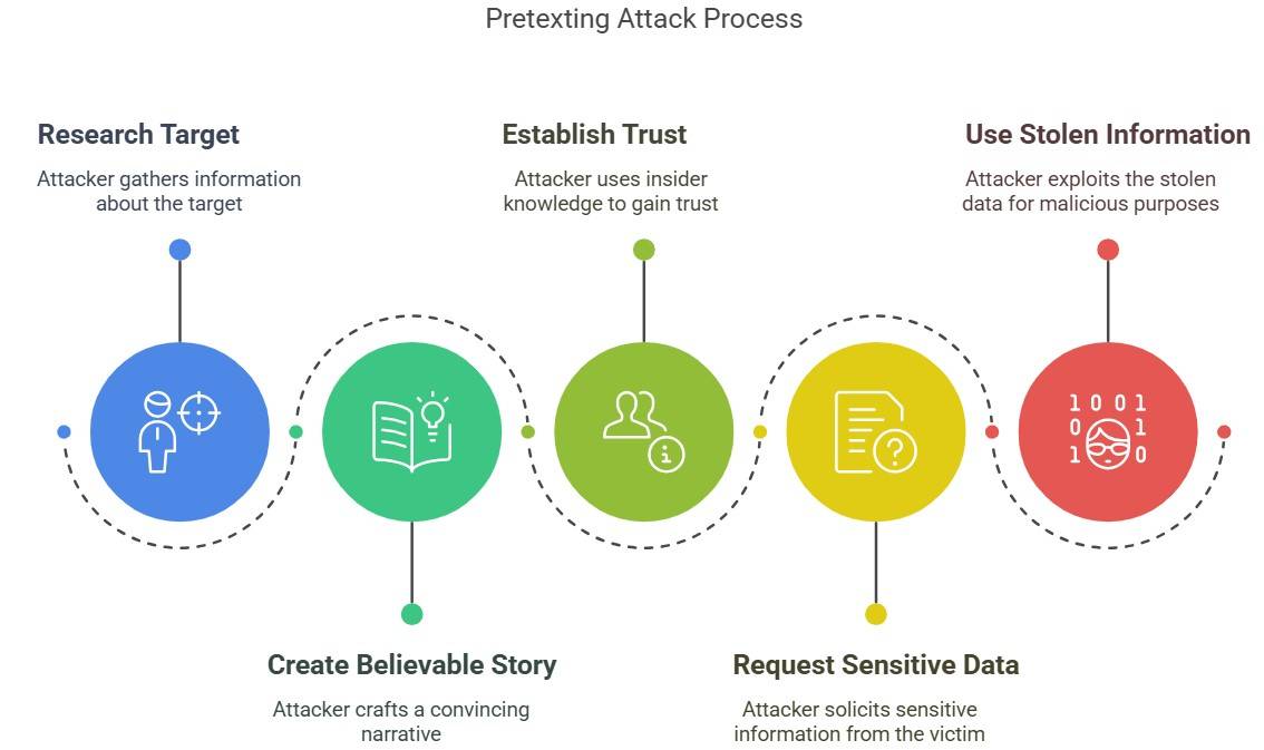 How Does Pretexting Attack Work?