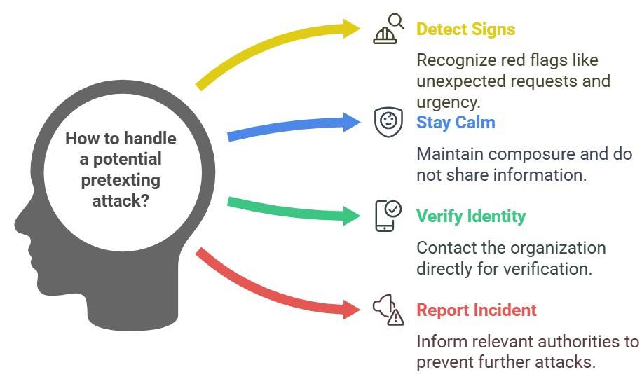 How to Detect and Respond to Pretexting?