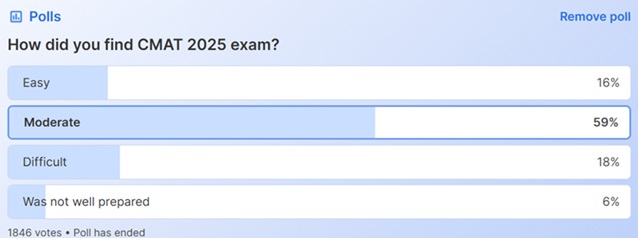 CMAT 2025 difficulty level