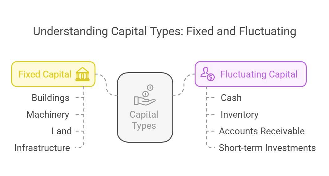 Difference between Fixed and Fluctuating Capital