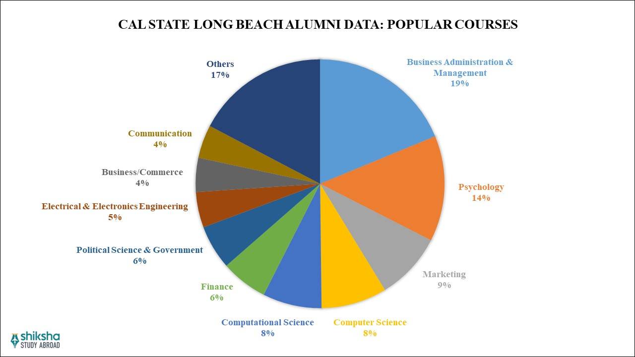 California State University Long Beach (CSULB) Ranking, Admission