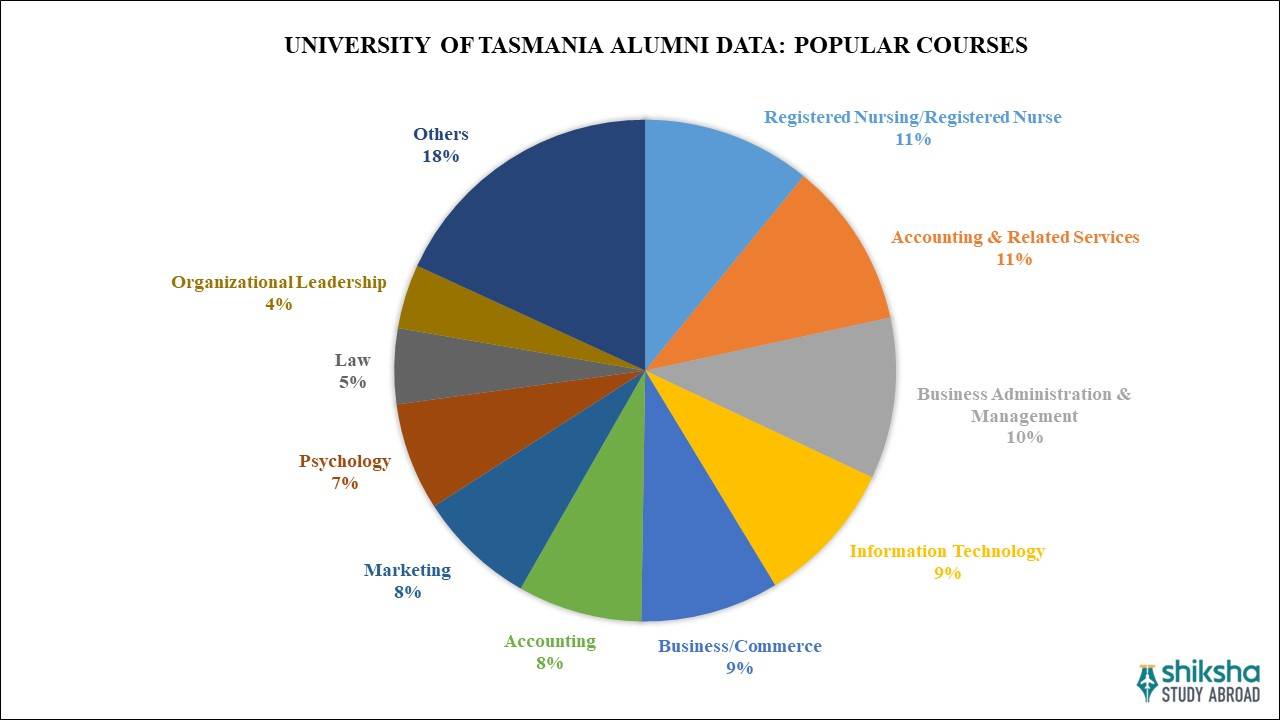 University of Tasmania