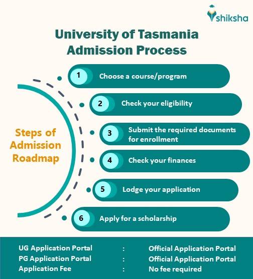 Steps to apply at the University of Tasmania