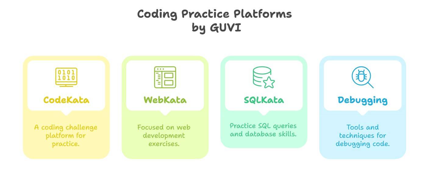 Coding practice platforms by GUVI