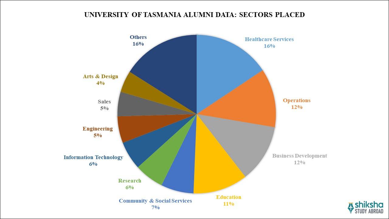 University of Tasmania Graduates Sectors Placed