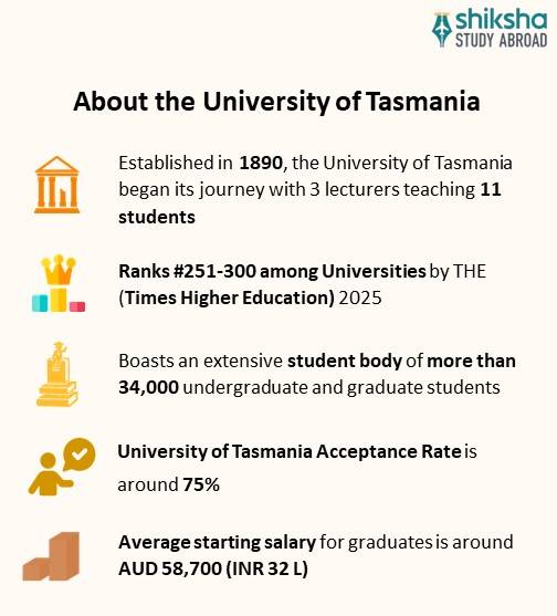 About the University of Tasmania
