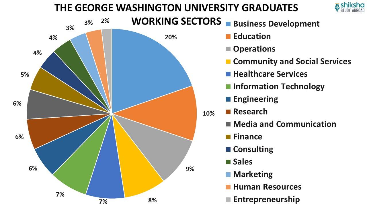 THE GEORGE WASHINGTON UNIVERSITY GRADUATES WORKING SECTORS