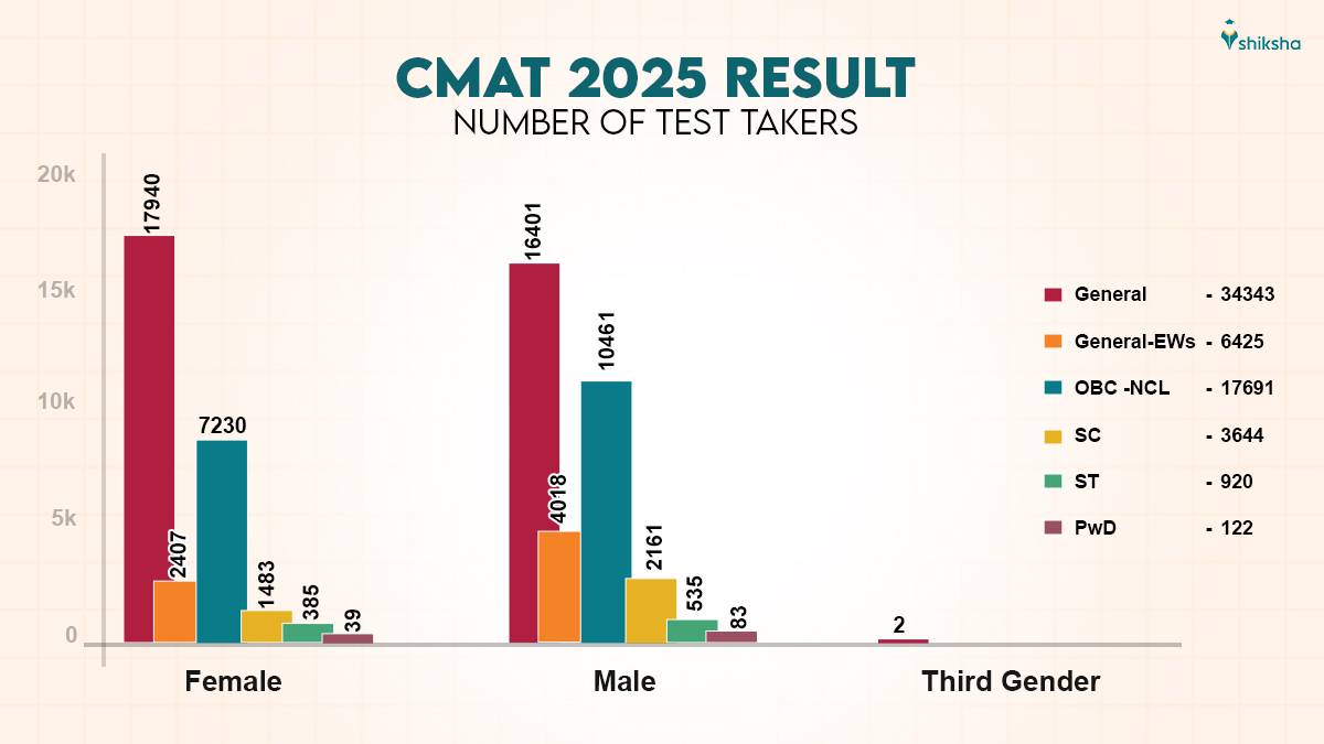 CMAT 2025 number of test takers