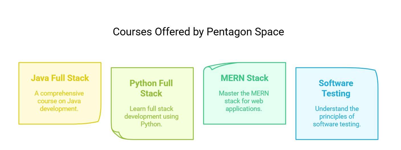 Courses offered by Pentagon Space