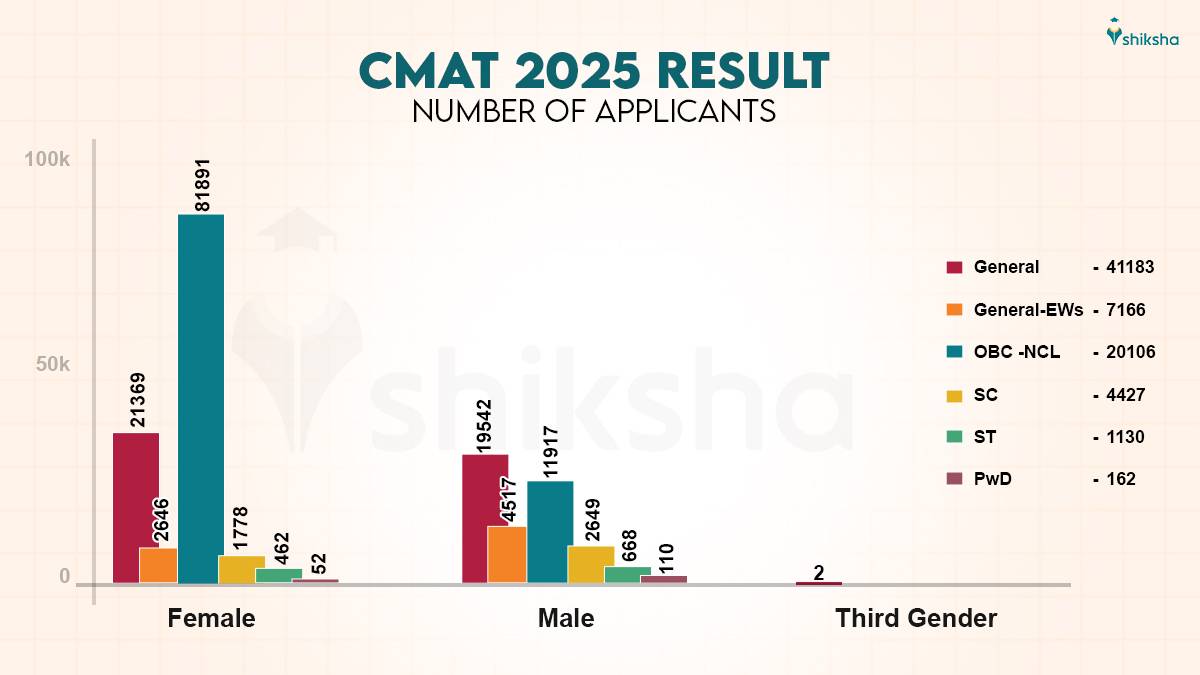 CMAT 2025 number of applicants