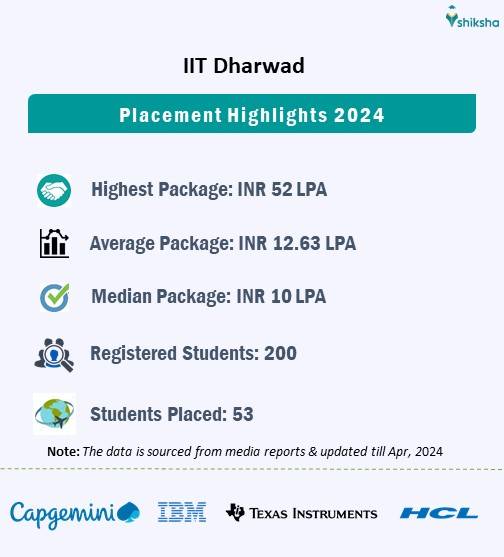 iit dharwad placements