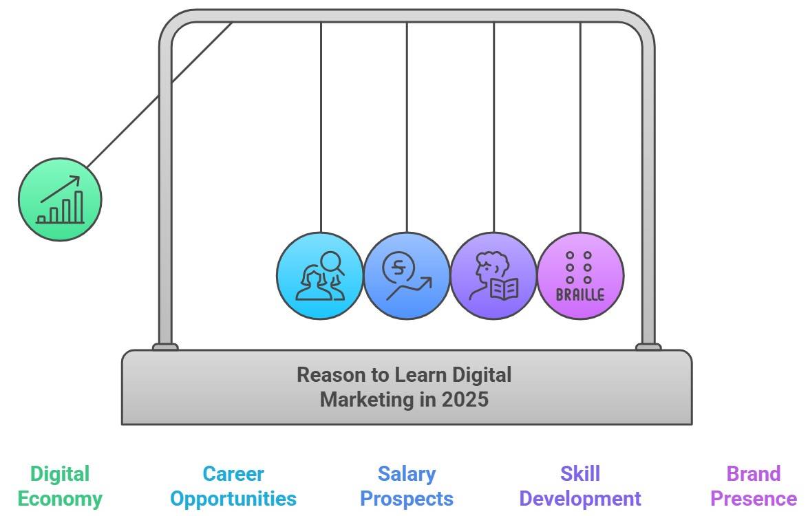 Reasons for Learning Digital Marketing in 2025