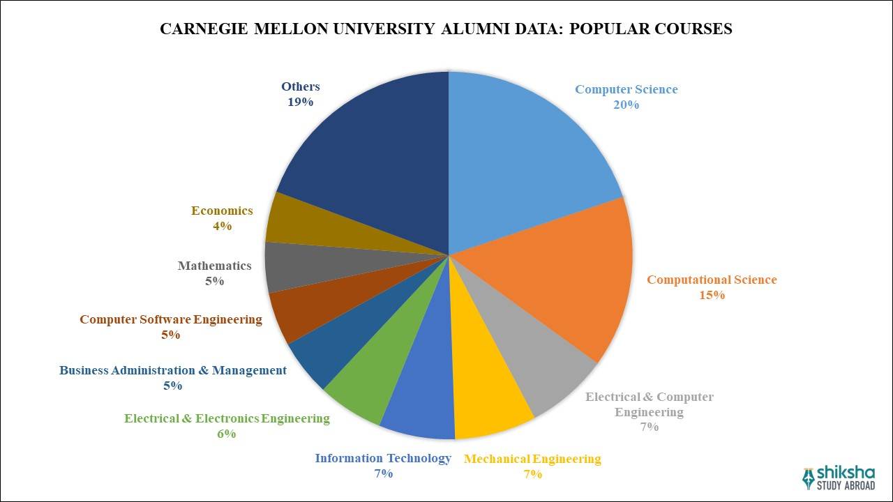 Carnegie Mellon University (CMU) Rankings, Fees & Courses