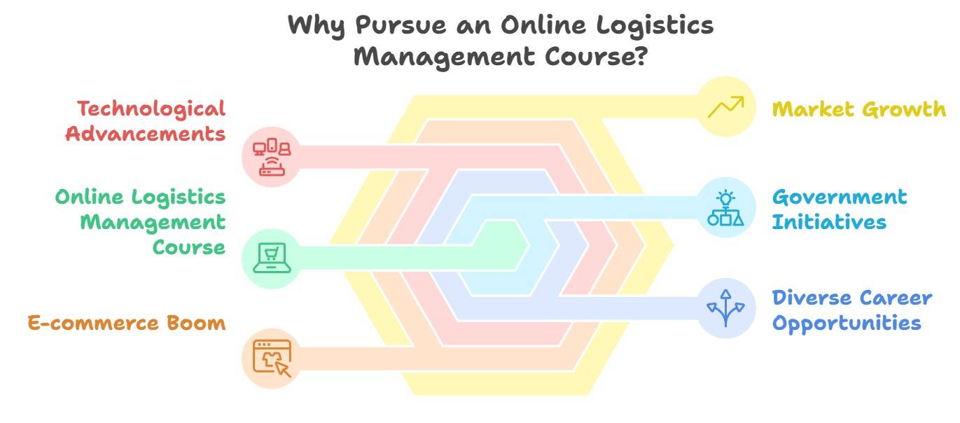 Why Pursue an Online Logistics Management Course?