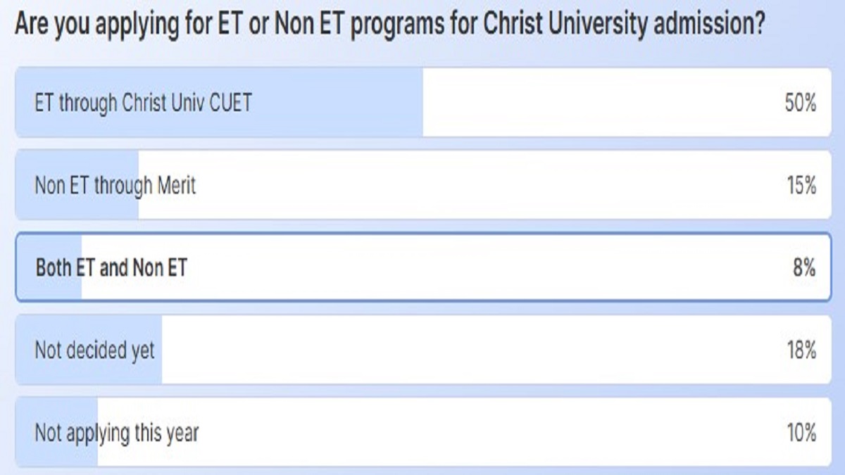 Christ University Admission 2025 trends